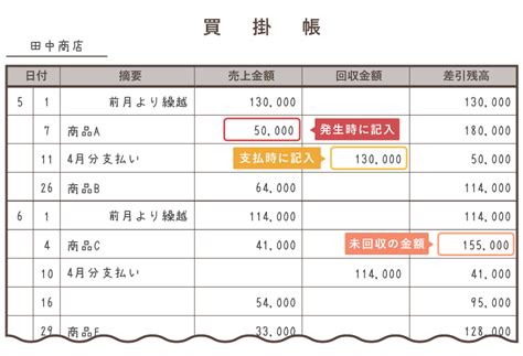 掛表|売掛管理表と買掛金管理表の付け方 – SMC税理士法人